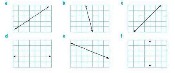 29 a) passem pelo ponto (1, 1) com declive 1/2, 2, 1, 1, 4, 1/4.