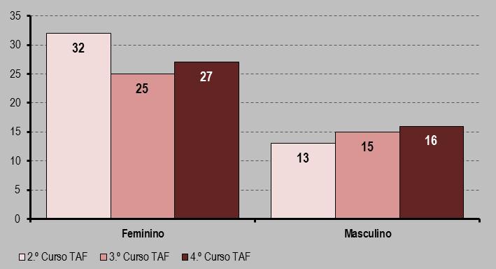 º a 4.º Cursos TAF) Curso Feminino Masculino Total 2.º Curso TAF 32 13 45 3.
