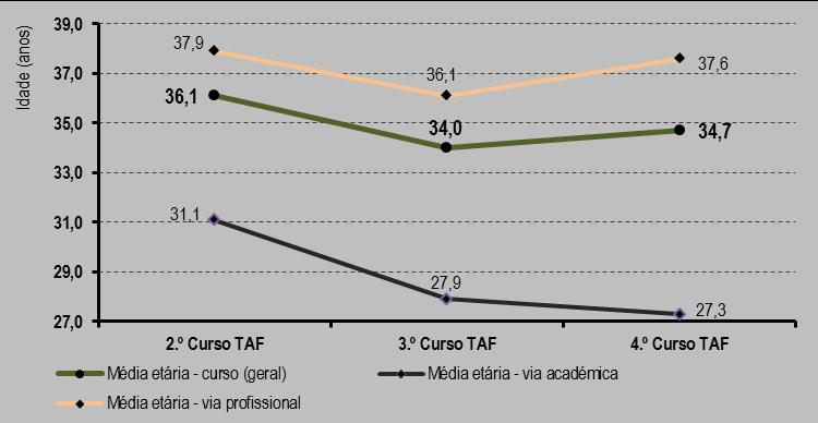 º Cursos TAF) do peso percentual de cada agregado de escalão etário no total do