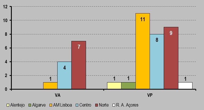 entejo Algarve Área Metrop. de Lisboa Centro Norte R. A. Açores Via de acesso Residência NUTS III Académica (VA) Profissional (VP) Total Baixo Alentejo -- 1 1 Subtotal -- 1 1 Algarve -- 1 1 Subtotal -- 1 1 Área Metrop.