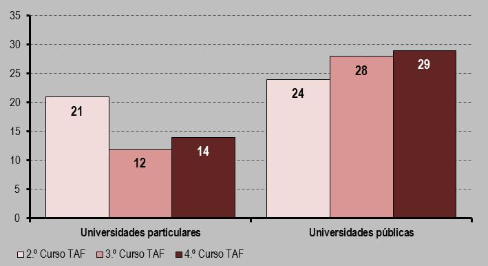 º Curso TAF Total Auditores de Justiça, por curso e segundo a natureza pública/particular da universidade de licenciatura (evolução - 2.º a 4.