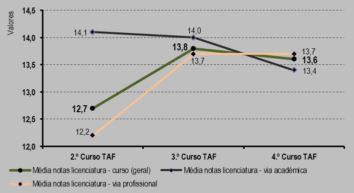º Cursos TAF) do peso percentual de cada agregado de nota de licenciatura no total do