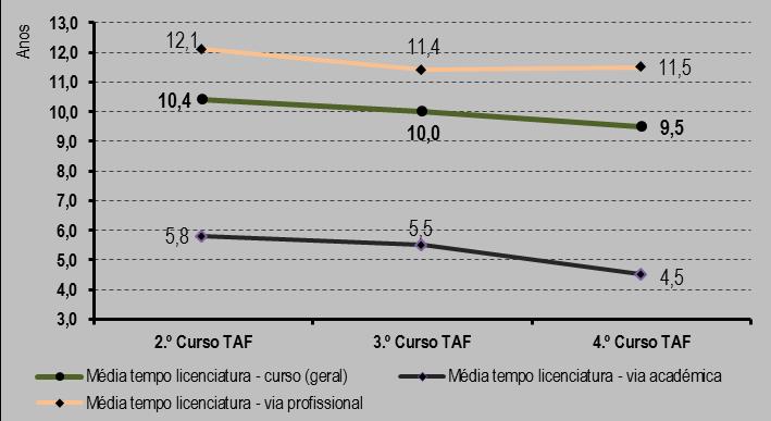 º Cursos TAF) do peso percentual de cada agregado de tempo decorrido entre a conclusão da licenciatura e o ingresso no CEJ no total do