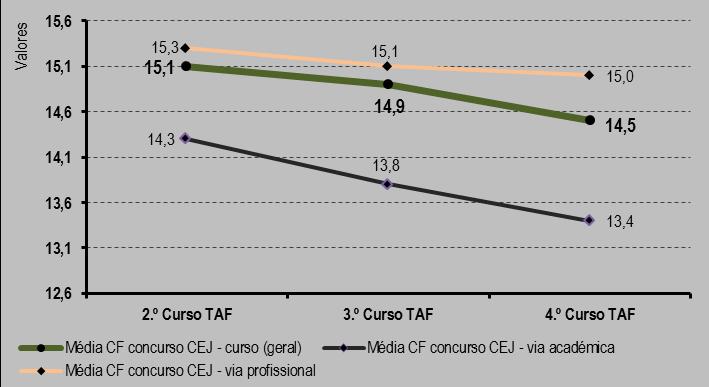 º Cursos TAF) do peso percentual de cada agregado de classificação final obtida no concurso de ingresso no CEJ no total do