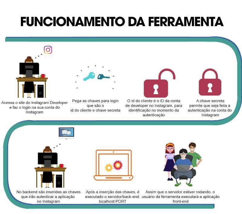 Figura 3. Fluxo de funcionamento da ferramenta.