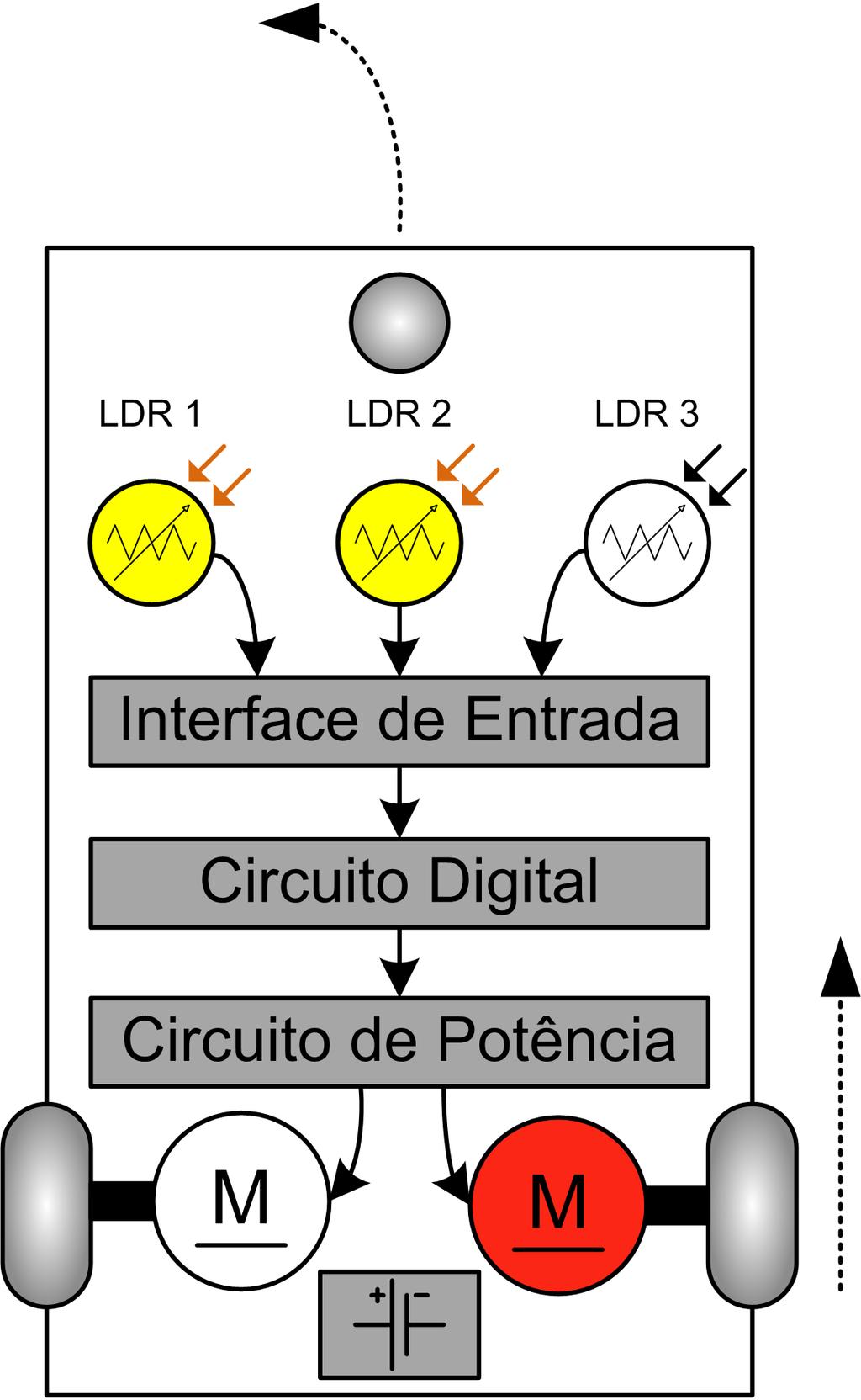 Controle, Movimento:Esquerda Labirinto, exemplo Área de Atuação Sistema de Guia Controle - Com os feixes