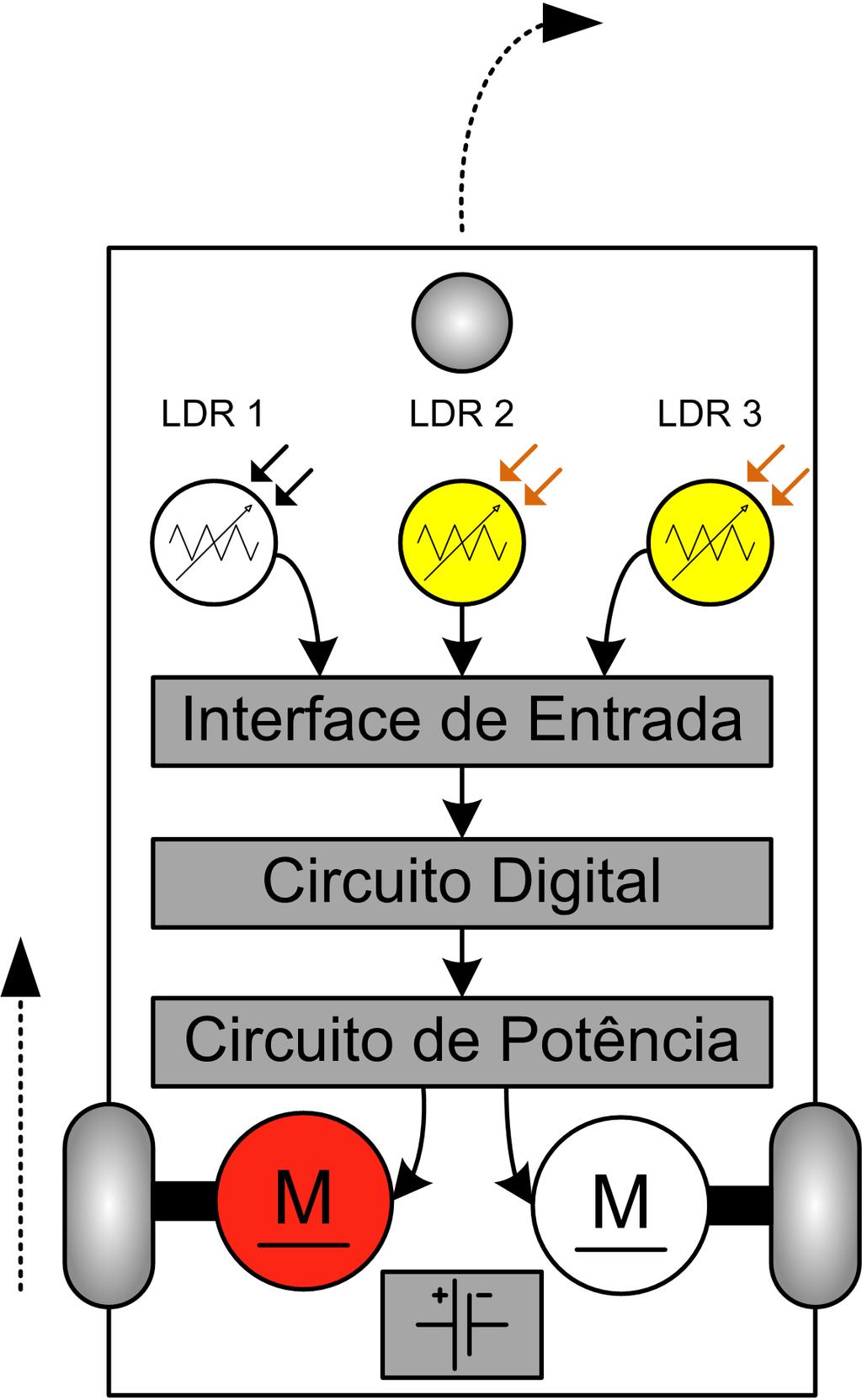Controle, Movimento:Direita Labirinto, exemplo Área de Atuação Sistema de Guia Controle - Com os feixes