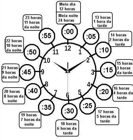 A hora se divide em 60 partes iguais. Cada parte corresponde a 1 minuto. O minuto se divide em 60 partes iguais. Cada parte corresponde a 1segundo.
