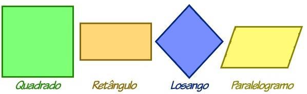 Os polígonos formados por quatro lados são chamados de quadriláteros.