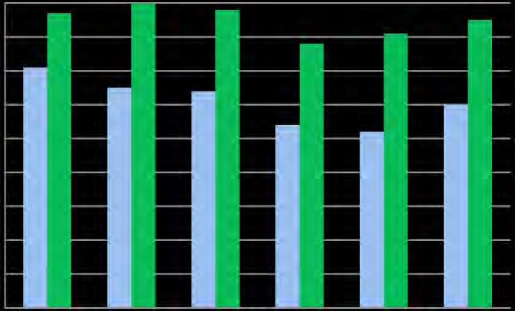 Percentagem do universo de indicadores adquiridos (5 anos) 90 80 70 60 50 40 30 20 10 0 FPS EF EA LOAE M CM 2ºP 3ºP O domínio onde se verificou maior percentagem, no 3º período, foi EF com, seguido