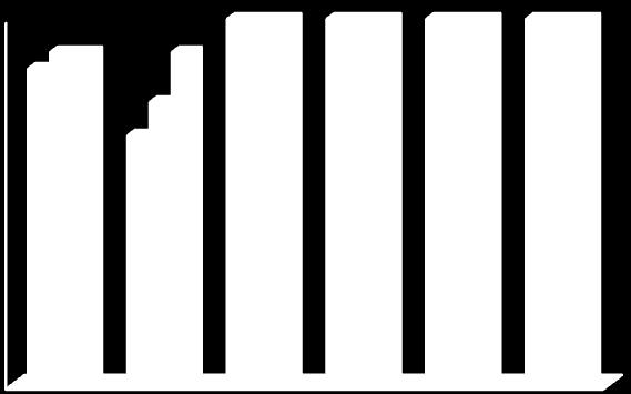 A taxa de sucesso do ciclo desceu todos os períodos, atingindo os 85% (mais 1pp que no ano anterior) no 3º período. O 2º e 3º ano registaram taxas de sucesso inferiores à registada no ciclo.