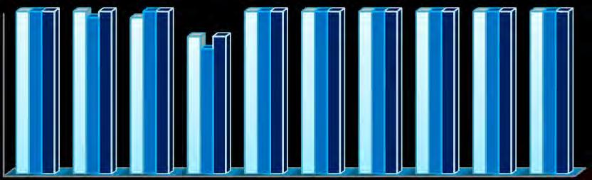 Taxa de Sucesso (%) - 6ºC 1º Periodo 2º Periodo 3º Período 96% 96% 85% 85% 77% Taxa de Sucesso (%) - 6ºD 1º Periodo 2º Periodo 3º Periodo 95% 84% 79% 74% 74% 63% 74% 58% 55% 58% 37% 95% 95% 89% Nas