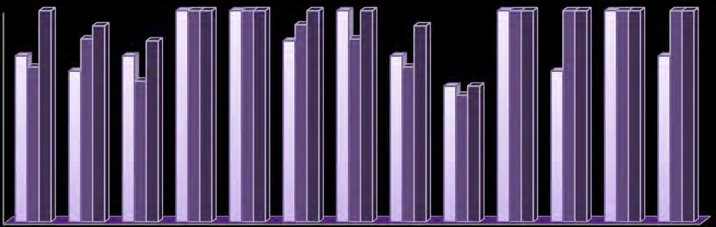 3º CICLO Taxa de Sucesso (%) - 7ºF PCA 1º Periodo 2º Periodo 3º Periodo 93% 87% 79% 73% 71% 86% 79% 67% 93% 93% 86% 87% 79% 73% 64% 64% 71% 79% A turma 7ºF