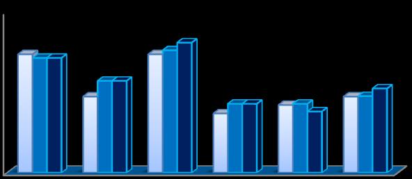 Da análise dos resultados verifica-se que na disciplina de Matemática, em todos os anos houve descida do 1º para o 3º período, em todos os anos de escolaridade da percentagem de níveis 4/5 e