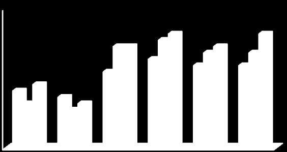 O 1º ano manteve nos 3 períodos os valores mais elevados e o 3º ano, os valores mais baixos.