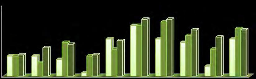 Percentagem níveis 4 / 5-5ºC 1º Periodo 2º Periodo 3º Período 91% 91% 87% 82% 83% 87% 91% 77% 77% 77% 68% 73% 64% 65% 64% 59% 59% 61% 55% 55% 41% 23% 91% 87% 77% 82% 73% 74% Percentagem níveis 4 /