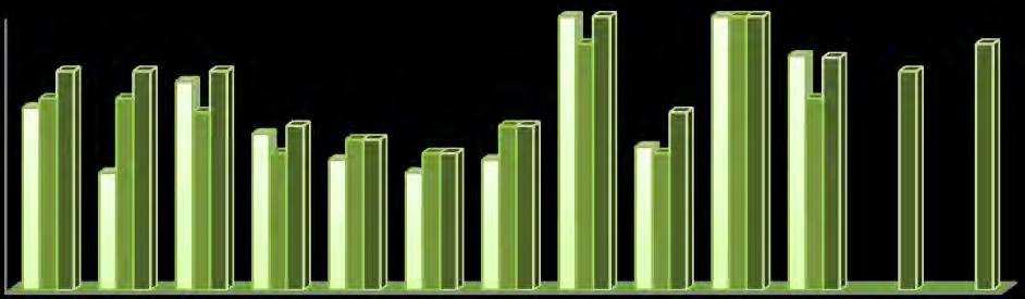 A maior percentagem de níveis 4/5 atribuídos registou-se na disciplina de Matemática, correspondendo a mais 4pp do que na disciplina de Português.