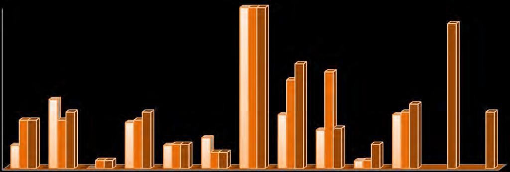 Percentagem níveis 4/5-8ºC 1º Periodo 2º Periodo 3º Periodo 43% 35% 35% 14% 29% 14% 15% 5% 19% 65% 55% 33% 24% 25% 33% 35% 15% 5% 35% Percentagem níveis 4/5-8ºD 1º Periodo 2º Periodo 3º Periodo 44%