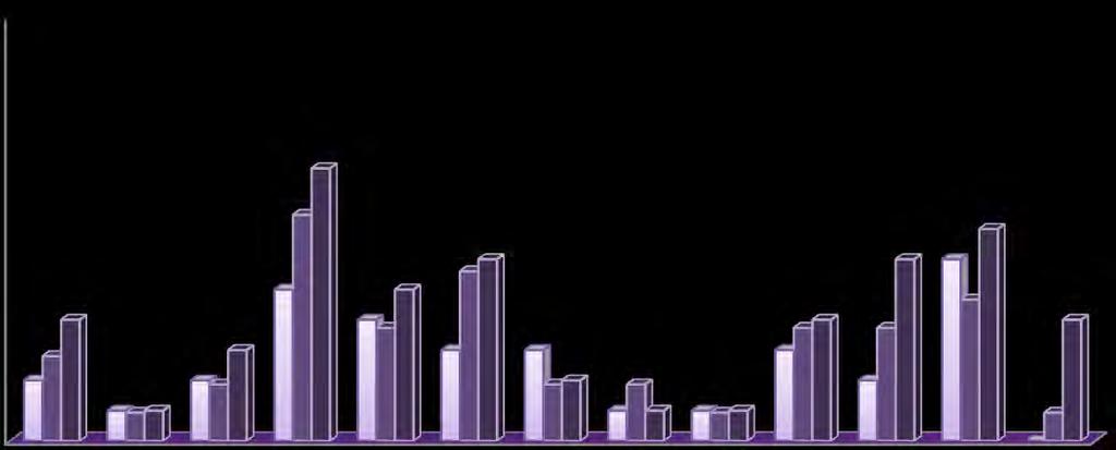 3ºCICLO Percentagem de níveis 4 / 5-7ºF PCA 1º Periodo 2º Periodo 3º Periodo 64% 29% 14% 7% 53% 36% 21% 14% 13% 43% 36% 29% 27% 21% 21% 13% 13% 14% 7% 7% 7% 43% 27% 29% 27% 21% 14% 43% 33% 29% 7% Na