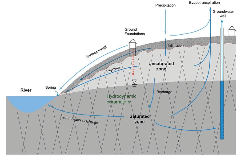 Hydrogeological conceptual model is a description of various natural and anthropogenic factors that govern and contribute to the movement of groundwater in the subsurface (Kresic & Mikeszewski(2013)