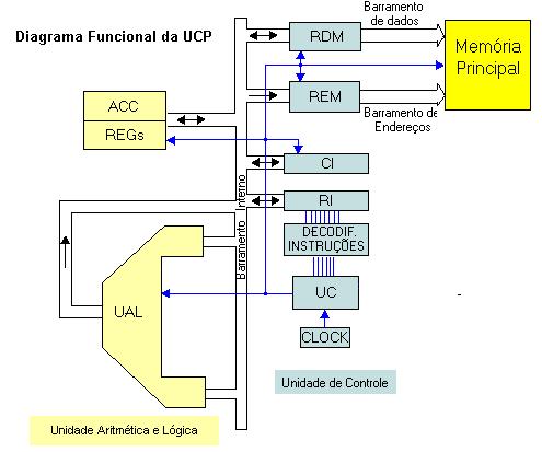 A seguir é apresentado o diagrama esquemático de uma UCP.