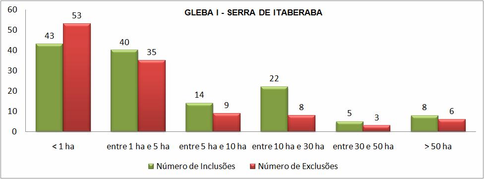 O número total de ajustes propostos (inclusões e exclusões) para as duas glebas foi de 499, apresentando-se relativamente equilibrados entre as glebas, com 246 ajustes para Itaberaba e 253 ajustes