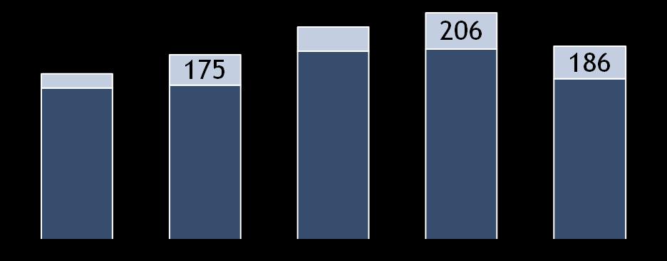 AES totalizará R$ 10 bilhões de investimentos em dez anos Ciclo de investimentos (2010 2014)* - R$ 5,6 bilhões 941 82 859 1.051 876 +16% 1.206 139 1.067 1.287 1.081 1.