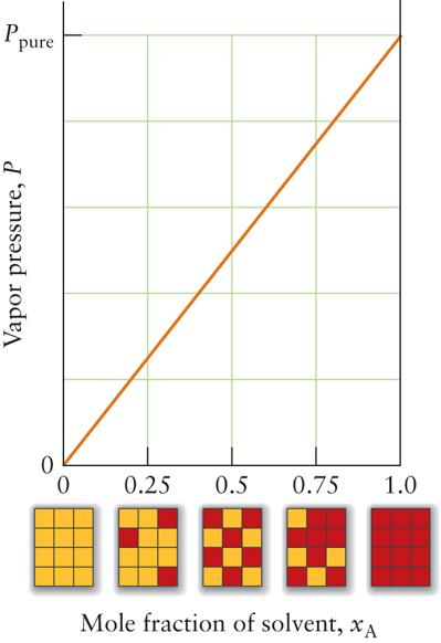 Lei de Raoult A pressão de vapor de um solvente, P, é proporcional a sua fração molar em uma solução, x solvente : P x solvente onde x solvente = n i j n é uma medida j (adimensional) de concentração