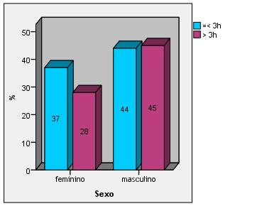 Figura 3. Distribuição por sexo em relação ao tempo de chegada ao hospital.
