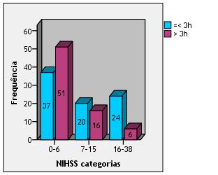 Figura 7. Frequência do nº de pacientes pelas categorias de NIHSS por tempo dicotómico intrahospitalar.
