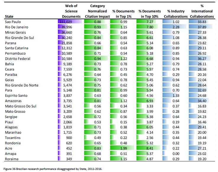 Which Brazilian states have the strongest research performance?