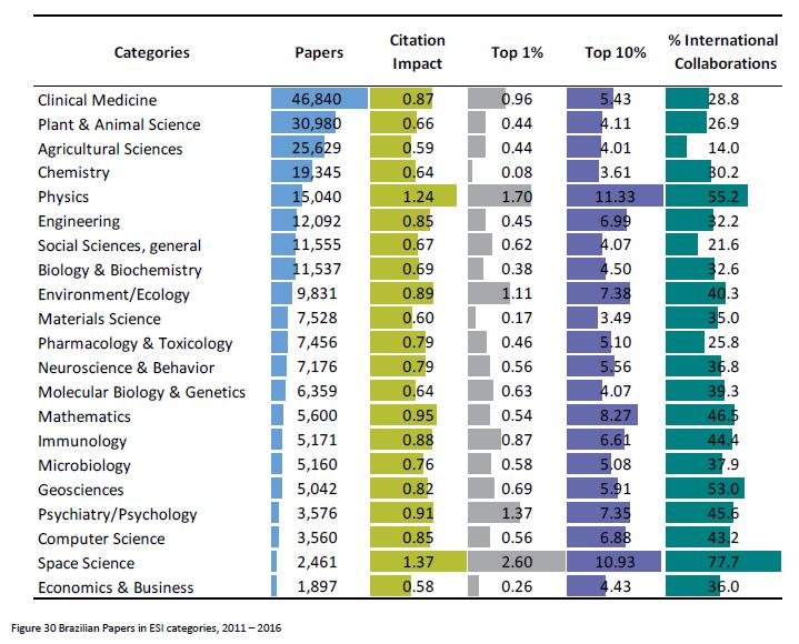 In which scientific fields does Brazil excel?