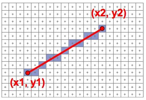 Exemplo O ponto (0.3,0.65) vai para qual pixel da janela? E o ponto (0.575,0.75)? Verifique que as respostas são (119,205) e (225,275) (0.9,1)? (350,450) (0.25,0.