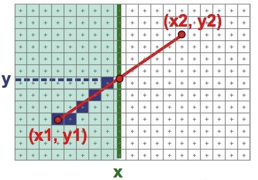 X sempre avança 1 Y acompanha de acordo com eq da reta y = y 1 + m (x