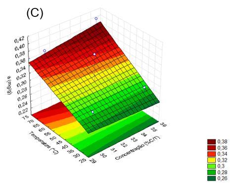 32,5% e figura 4C o tempo foi fixado em 67,5 minutos, respectivamente. Figura 4: Superfície de resposta do planejamento experimental.