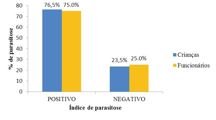 Figura 1 - Ocorrência de enteroparasitose em crianças e funcionários da Creche Municipal de Redenção, Estado do Pará, Brasil.