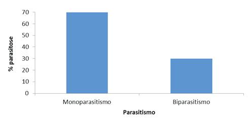 Criança (idade em anos) Total Funcionários Helmintos 1-2 2-3 3-4 4-5 5-6 Nº % Nº % T. trichiura 1 2 2 2 3 9 8,6 - - H. nana 2 1 1 3 1 8 7,7 4 16,6 Protozoários G. lamblia 6 9 8 6 6 35 33,6 11 45,8 E.