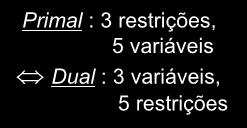 Prmal : 3 restrções, 5 varáves Dual : 3 varáves, 5 restrções restrções duas: (P) : x, x, x 4 0 (D) :rest.,, 4 tpo (P) : x 3 lvre (D) :rest. 3 tpo = (P) : x 5 0 (D) :rest.