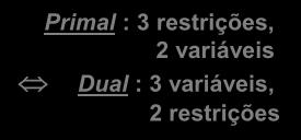 Prmal : 3 restrções, varáves Dual : 3 varáves, restrções restrções duas: (P) : x 0 (D) :rest.