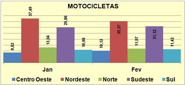 PARTICIPAÇÃO DE MERCADO MOTOCICLETAS MARÇO/2013 MOTOCICLETAS PARTICIPAÇÃO DE MERCADO MOTOCICLETAS ACUMULADO MOTOCICLETAS HONDA YAMAHA SUZUKI DAFRA SHINERAY 10,39% 2,29%