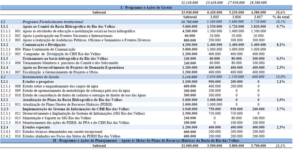Tabela 2 - Anexo I da Deliberação CBH Rio