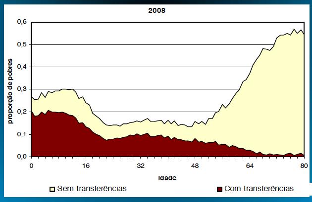 Percentual de Pobres na população, com e sem transferências de