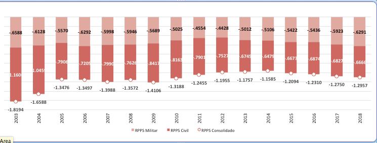 EVOLUÇÃO DO DÉFICIT DO RPPS FEDERAL POR TIPO DE REGIME (R$ mi) Fonte: