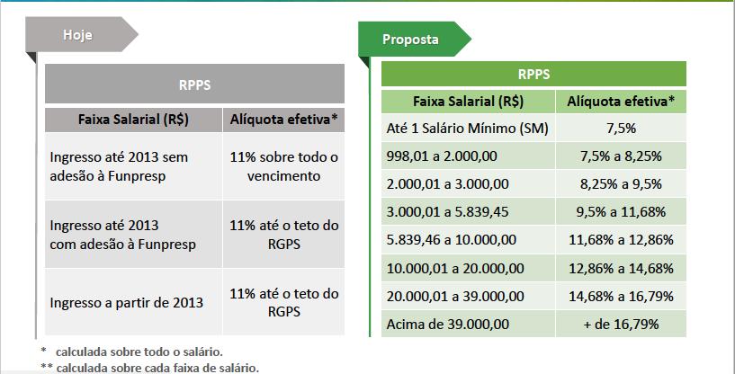 Unificação de Alíquotas de Contribuição