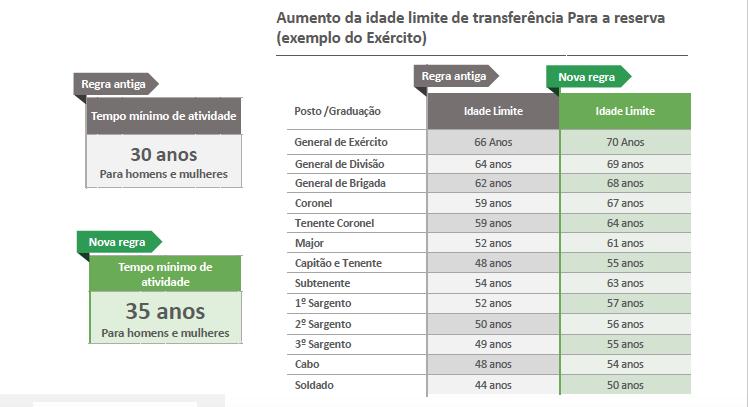 Servidores Militares Tempo de Serviço Ativo Regra