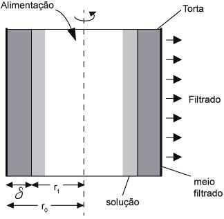 A área de filtração do filtro centrífugo é dada pela equação: A f Qfµ = kρωδ ² L ( r + r ) 0 1 2 r + r 2 δ ( ) + 0 1 em que r L é a densidade do líquido, r 0 e r 1 são os raios da torta do filtro