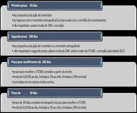 valores dos bens, depois coloca a 10% multa, isto vale também para o