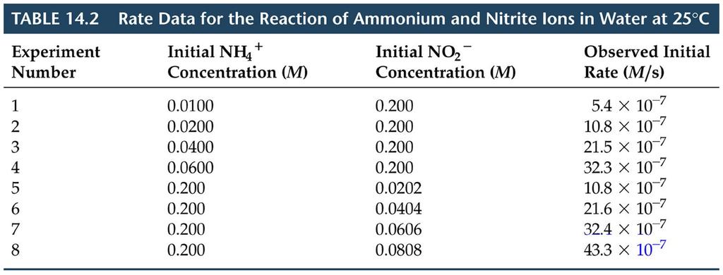 LEI DE VELOCIDADE Consideremos a reacção NH 4 + (aq) + NO 2- (aq) N 2 (g) + 2 H 2 O (l) 2 2 2