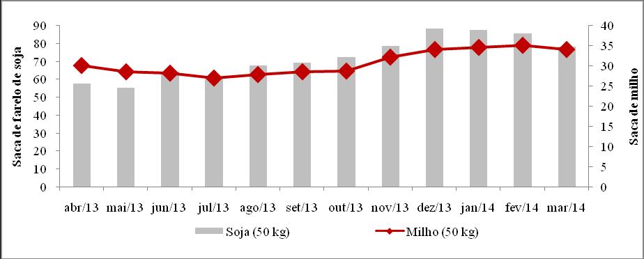 InfoVer São João del-rei, Março de 2014 Termos de troca milho, soja e leite Os preços dos insumos pesquisados pelo DCECO (Departamento de Ciências Econômicas), em fevereiro de 2014, comparados ao mês