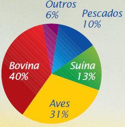 6 Panorama Nacional Ao contrário do perfil mundial, o consumo de carne suína no Brasil é inferior ao das